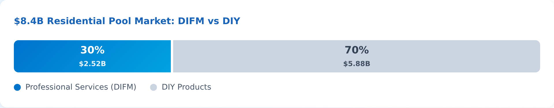 $8.4B Residential Pool Market Split: 30% Professional Services (DIFM) $2.52B, 70% DIY Products $5.88B