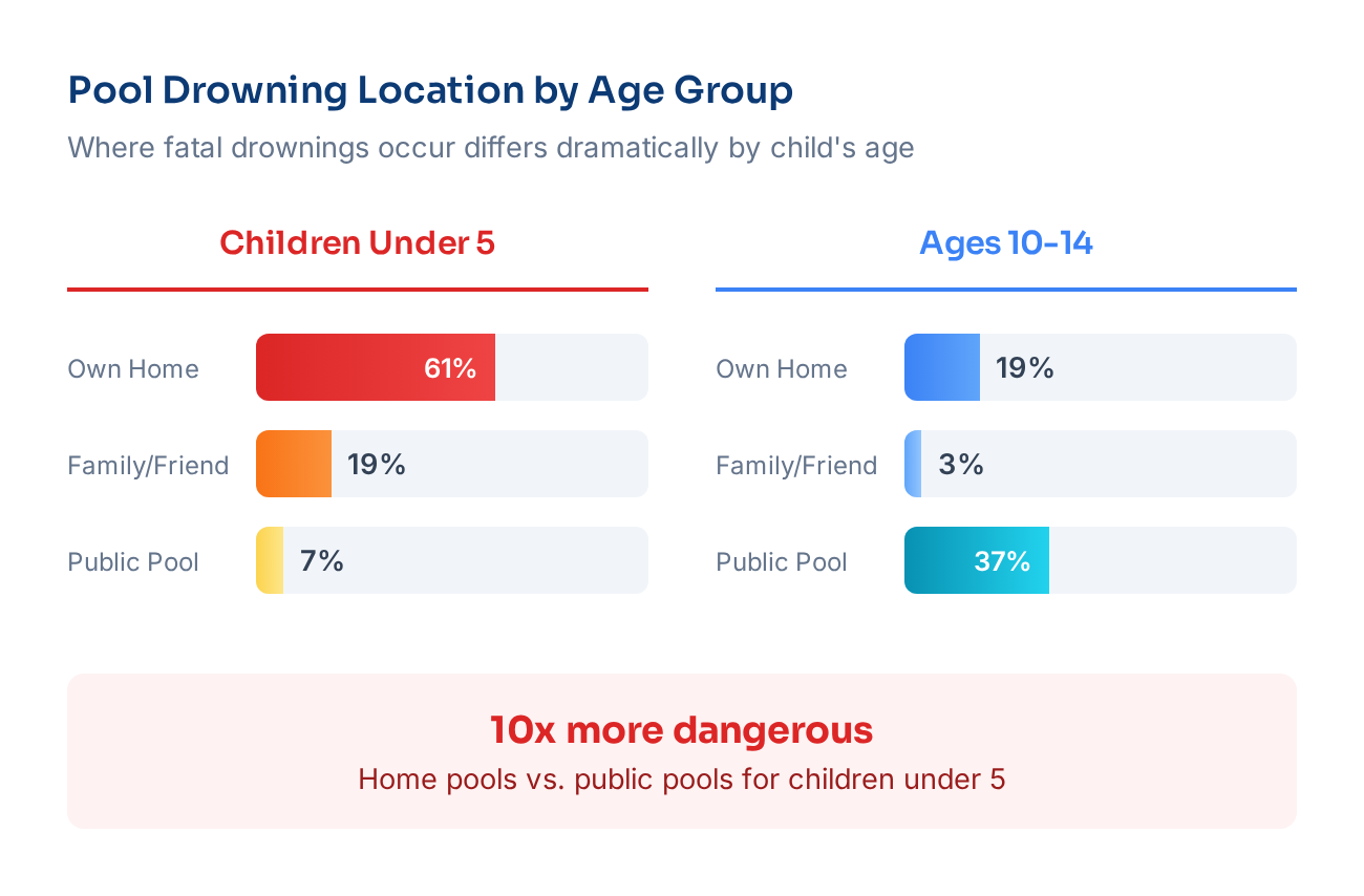 Pool drowning by age and location: Under 5 - 61% at home, 19% family/friend, 7% public; Ages 10-14 - 19% at home, 3% family/friend, 37% public