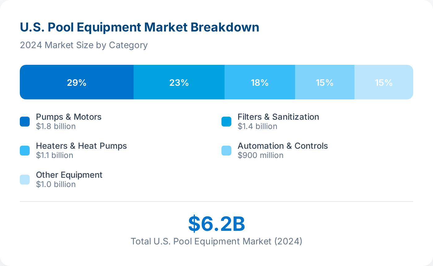 U.S. Pool Equipment Market: Pumps $1.8B (29%), Filters $1.4B (23%), Heaters $1.1B (18%), Automation $900M (15%), Other $1B (15%) - Total $6.2B