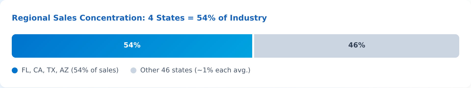 Regional sales: 4 Sunbelt states (FL, CA, TX, AZ) account for 54% of industry sales, other 46 states average 1% each