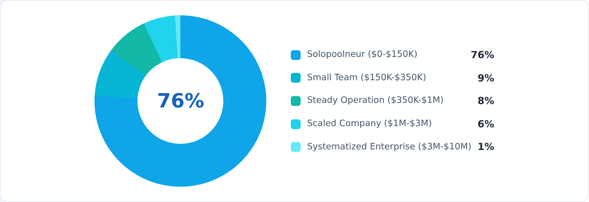 Pool service business distribution: 76% Solopoolneur ($0-$150K), 9% Small Team ($150K-$350K), 8% Steady Operation ($350K-$1M), 6% Scaled Company ($1M-$3M), 1% Systematized Enterprise ($3M-$10M)