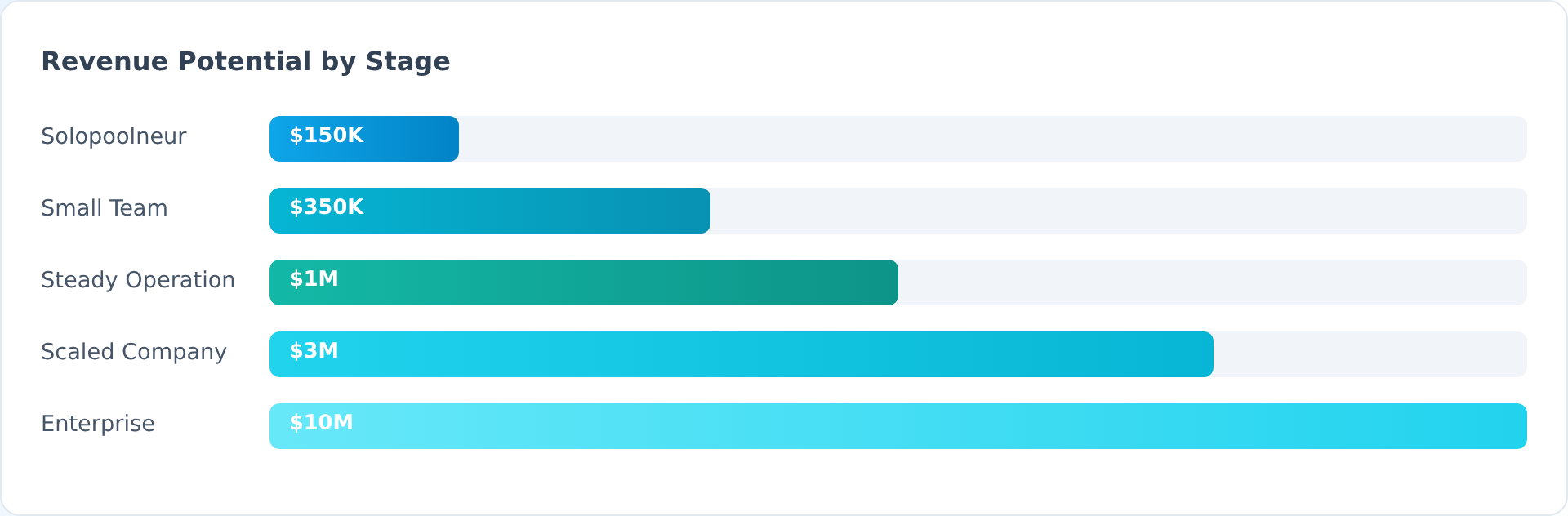 Revenue potential by stage: Solopoolneur $150K, Small Team $350K, Steady Operation $1M, Scaled Company $3M, Enterprise $10M
