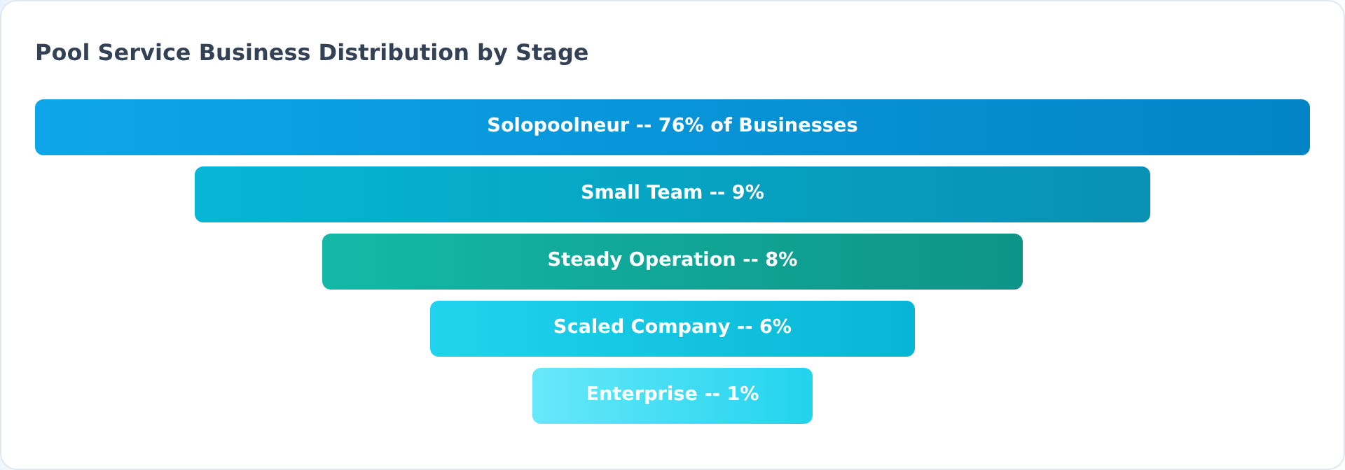 Pool service business distribution funnel: Solopoolneur 76%, Small Team 9%, Steady Operation 8%, Scaled Company 6%, Enterprise 1%