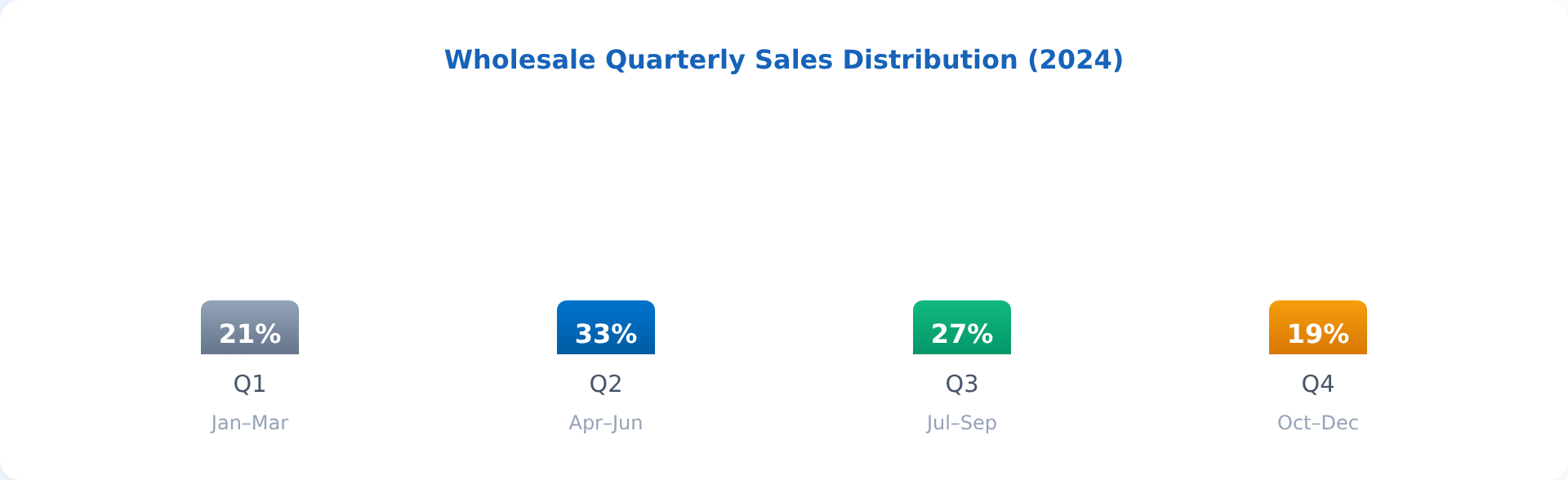 Chart showing Q2 generates 33% of pool industry wholesale revenue vs 19% in Q4