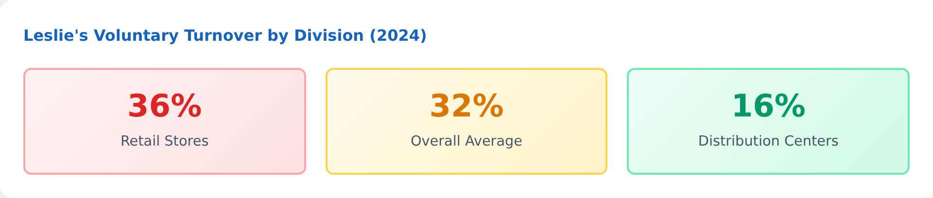 Chart showing retail 36%, overall 32%, distribution 16% turnover rates